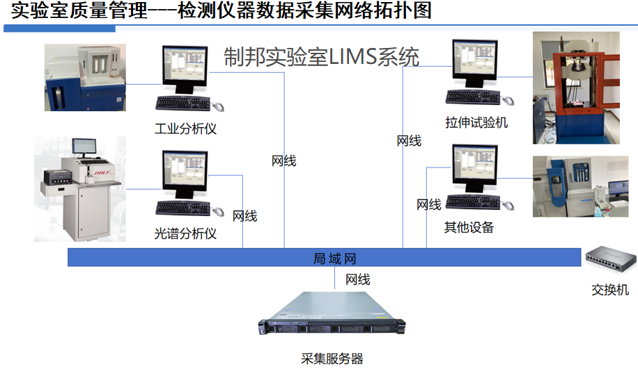 實驗室管理系統(tǒng)LIMS